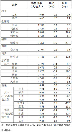 消費市場動態(tài)觀察 上周食用農(nóng)產(chǎn)品零售穩(wěn)中有升 日用百貨銷售呈現(xiàn)新亮點